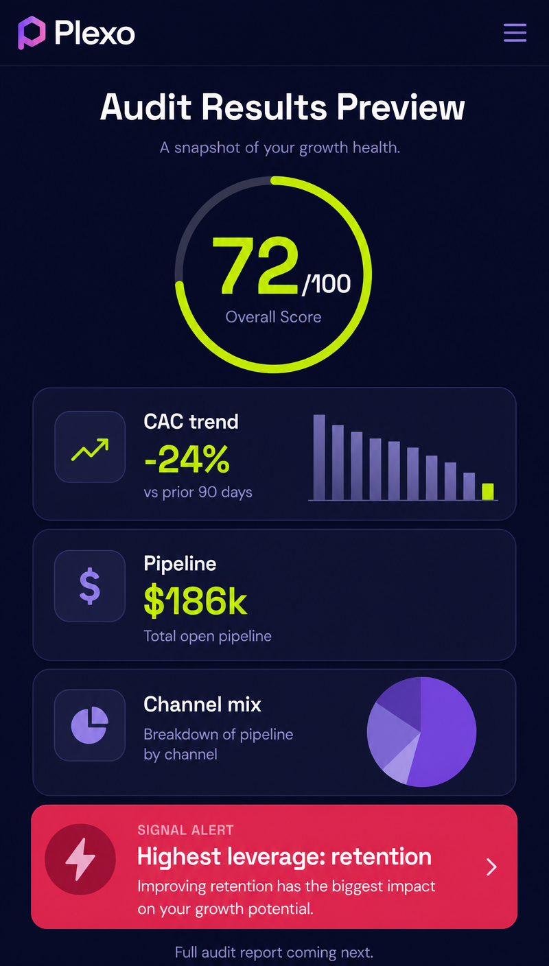 Plexo audit results preview with score, CAC trend, pipeline and channel mix